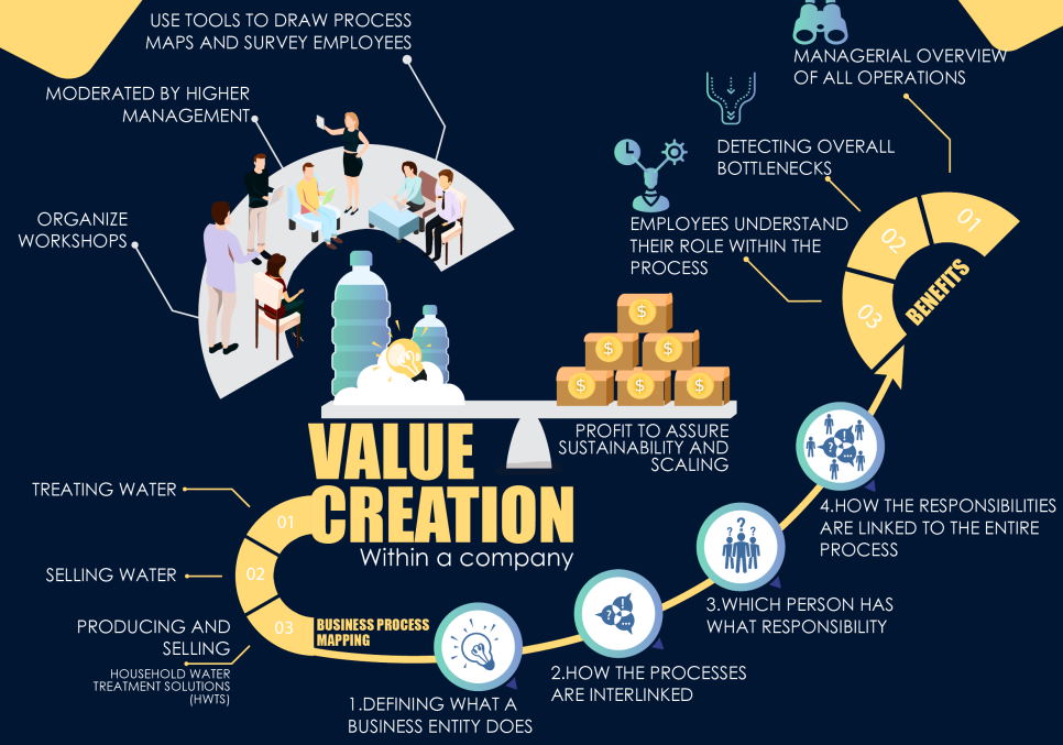 creating value for customers